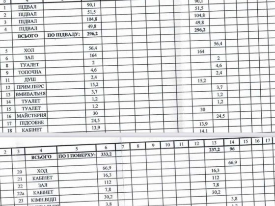 Продам окрему будівлю 977м/Говий бізнес з орендарем/доход від 5000